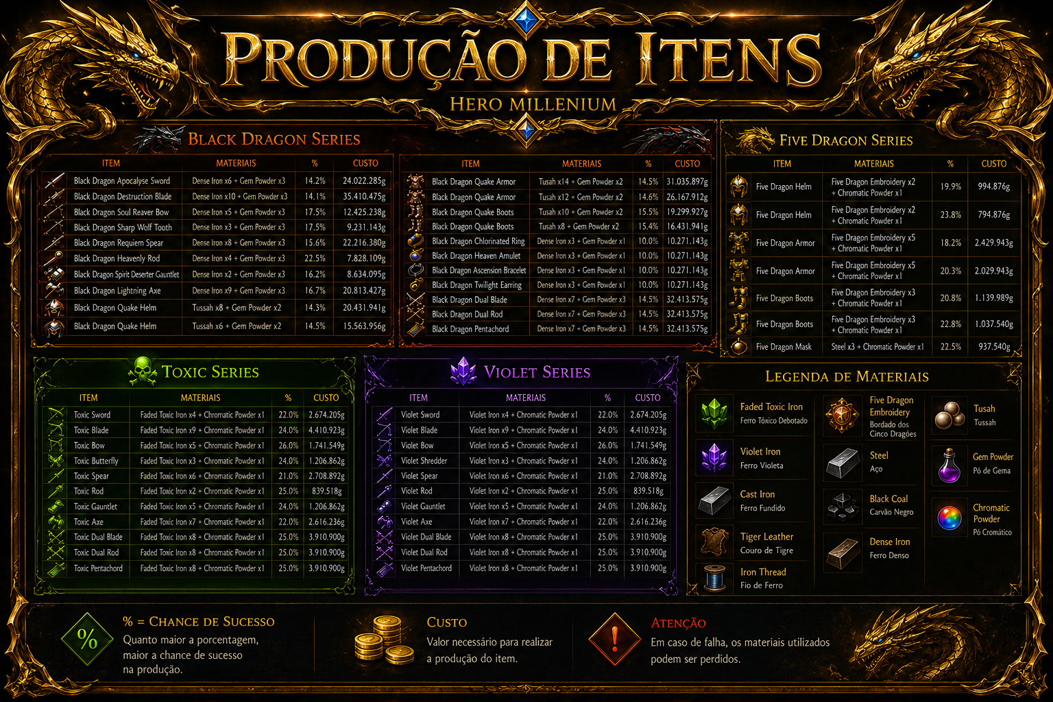 Tabela de taxas de produção de itens